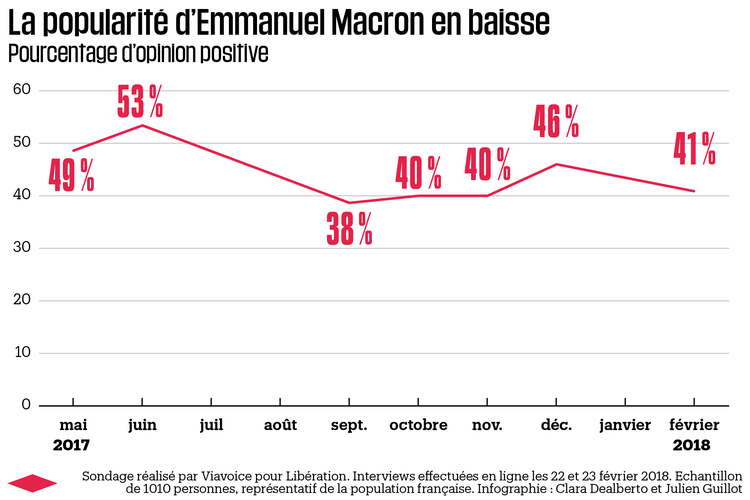 http://blog.ac-versailles.fr/4eme4lebrun/public/1101043-sondage-viavoice-popularite-d-emmanuel-macron.png