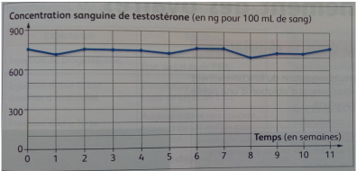 Concentration_en_testosterone_au_cours_du_temps.PNG