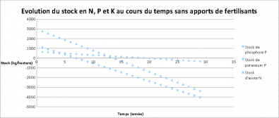 Graphique_representant_l_evolution_des_nutriments_dans_le_sol.png