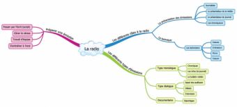 Mindmap webradio