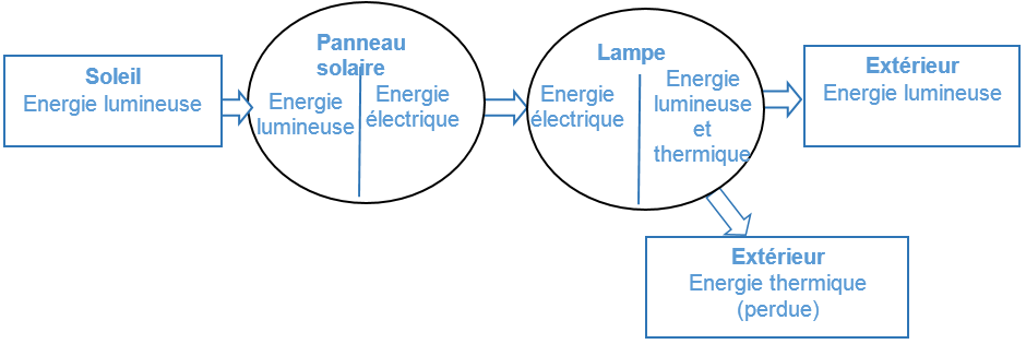 diagramme d'énergie