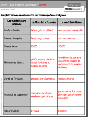 tableau volcan corrigé.PNG