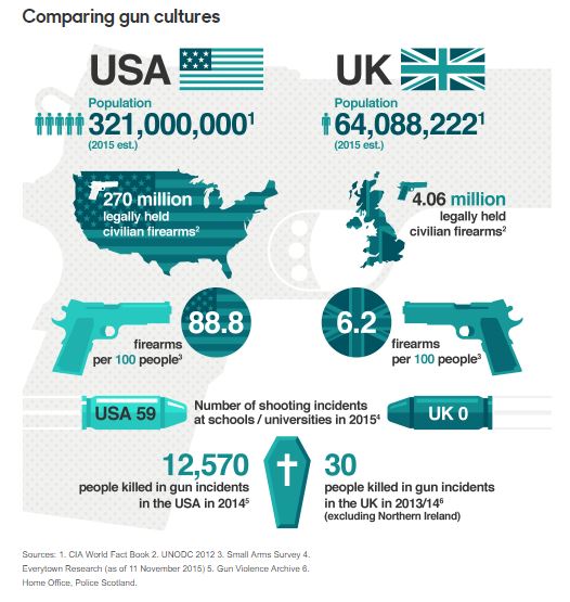 Gun culture US versus UK.JPG