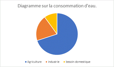 diagramme_consommation.gif