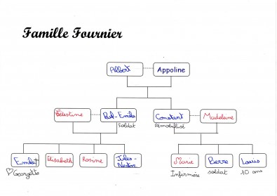 Arbre_genealogique_famille_Fournier2.jpg