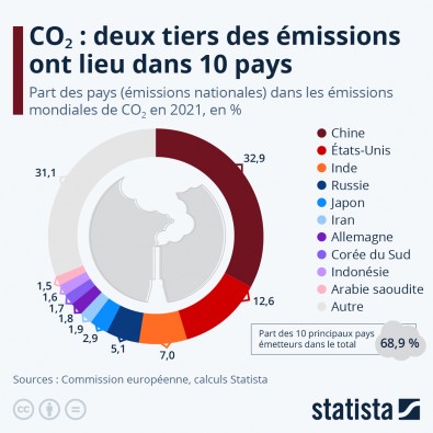 Emissions de CO2 dans le monde.jpeg