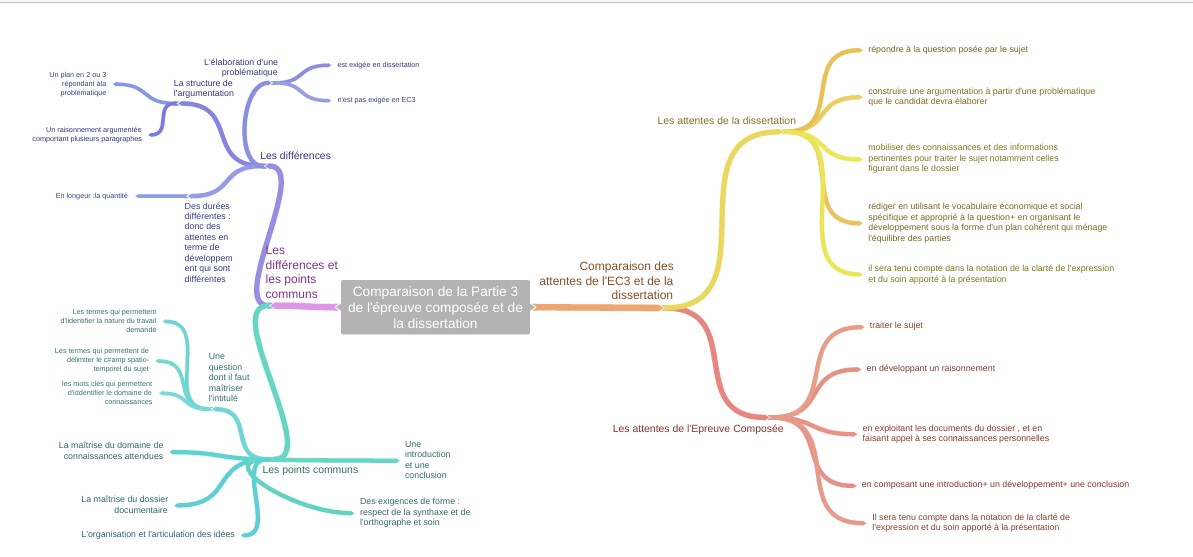 CARTE MENTALE COMPARAISON EC3 ET DISSERTATION.jpg