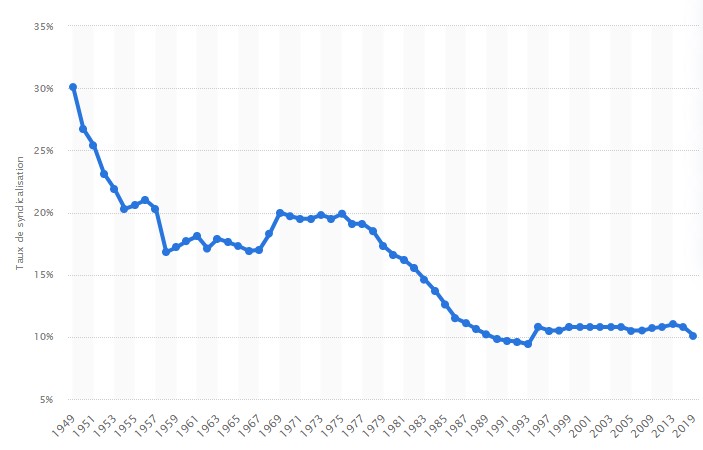 Evolution du taux de syndicalisation .jpg