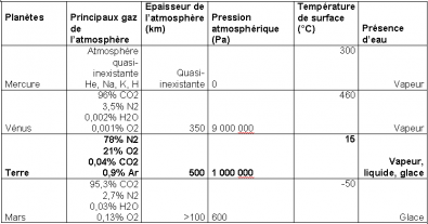 Caracteristiques_des_atmospheres_des_planetes_rocheuses_du_systeme_solaire.PNG