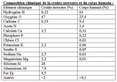 Composition_chimique_de_la_croute_terrestre_et_du_corps_humain.PNG