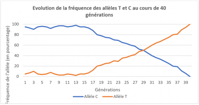 Evolution_des_frequences_des_alleles_C_et_T.PNG