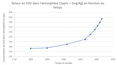 Graphique_evolution_de_la_teneur_en_CO2_dans_l_atmosphere_depuis_1800.PNG