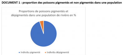 Proportion_des_poissons_argentes_et_incolores.PNG