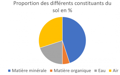Proportions_des_constituants_du_sol.PNG