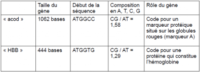 Tableau_de_comparaison_de_deux_genes.PNG