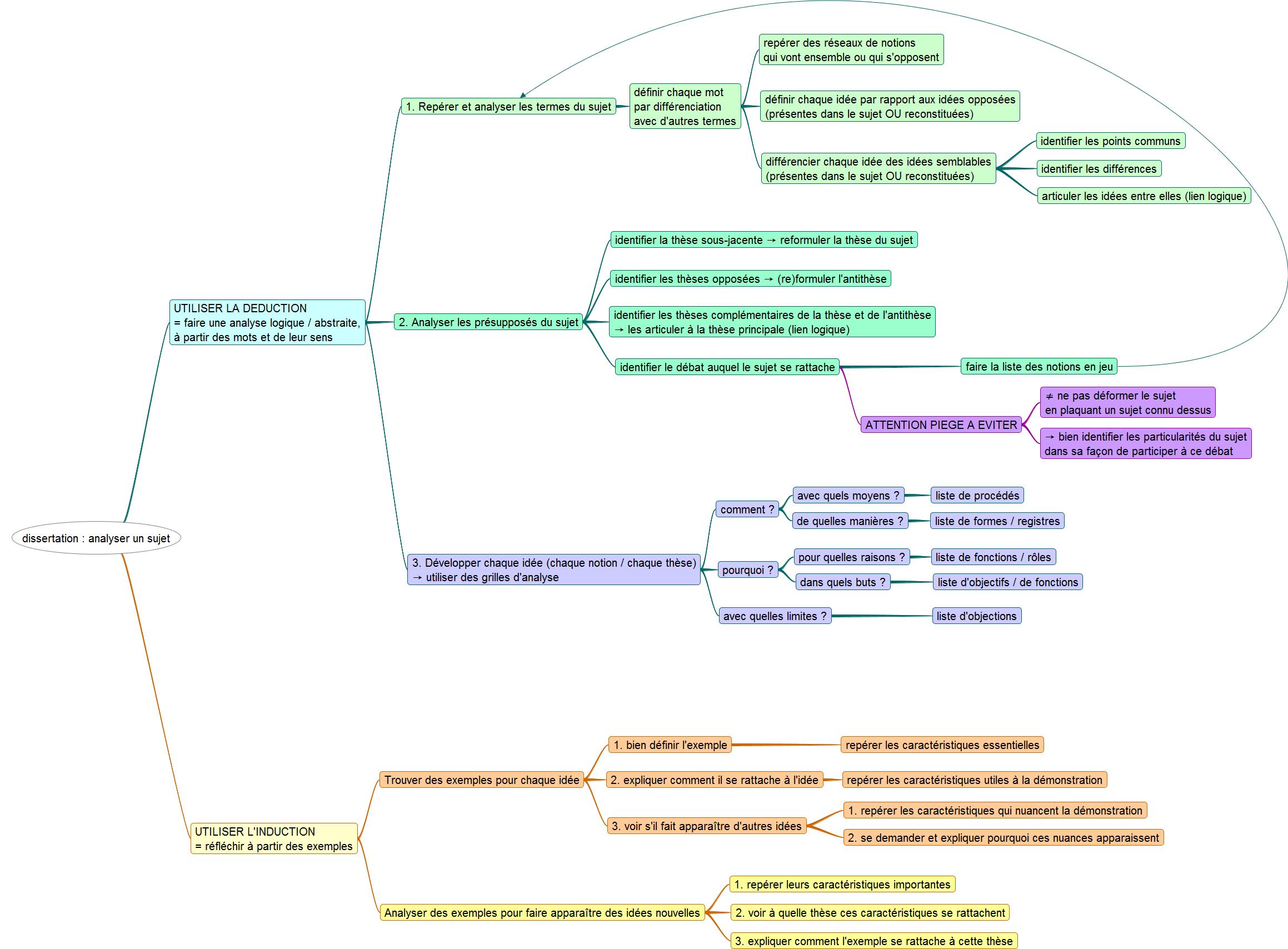 Comment russir une dissertation littraire